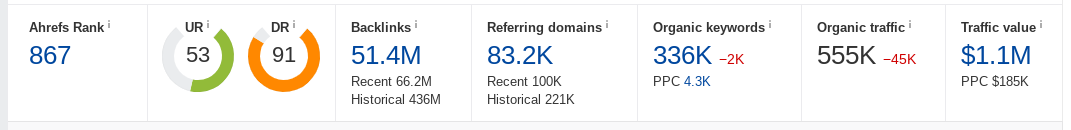 Startup SEO Backlink Catch-up