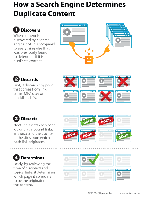 How Google Penalizes Duplicate Content