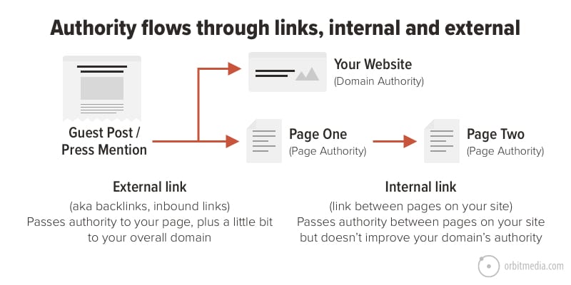 Internal Link Building