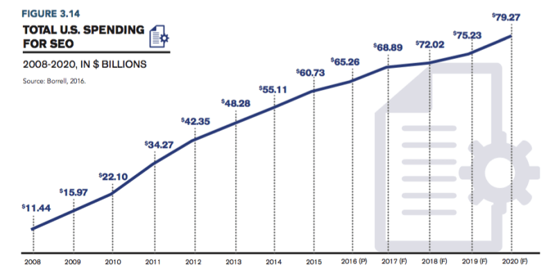 Seo industry performance