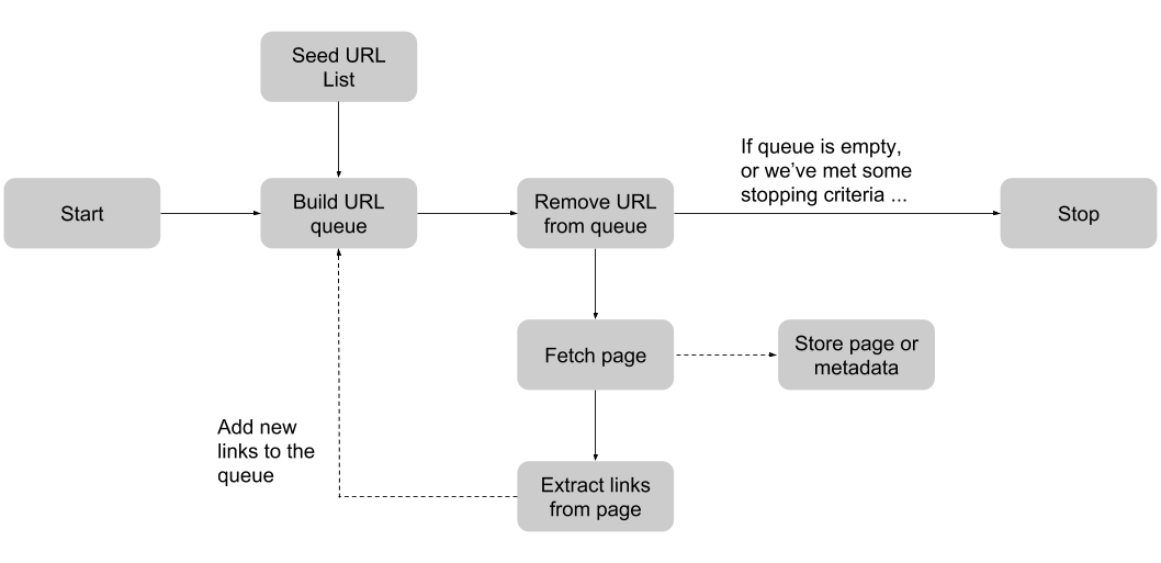 Web crawling process