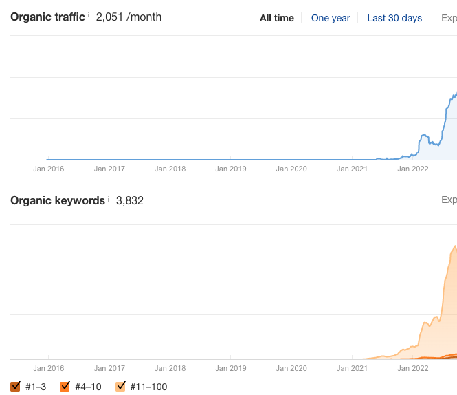 Keyword rankings growth over time