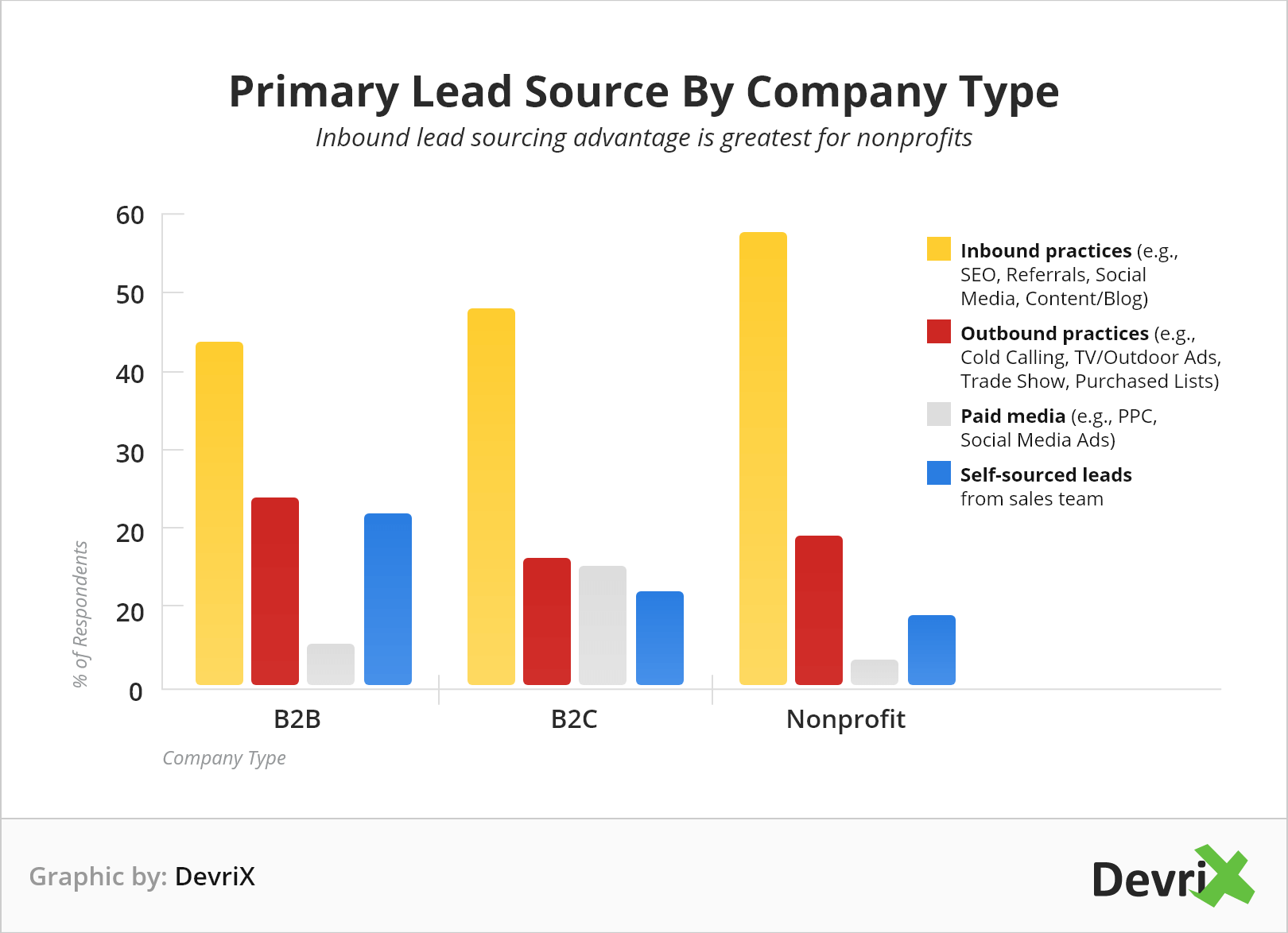 Sources of leads from seo