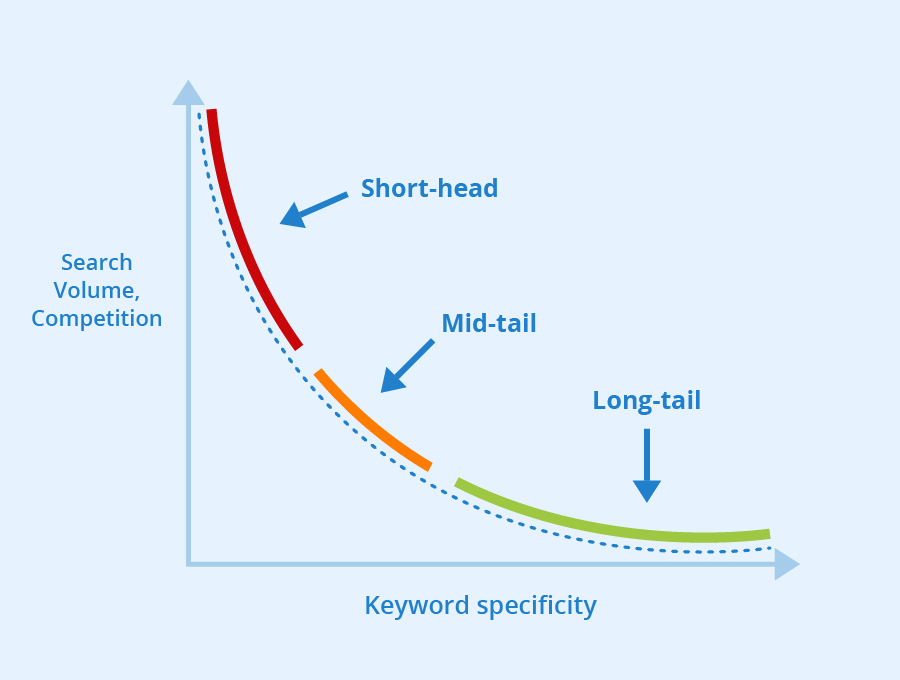 Keyword volume short and long tail