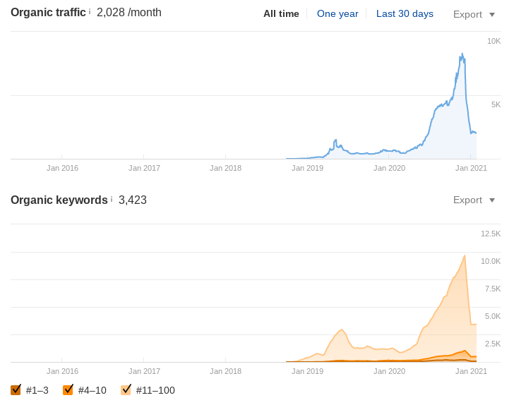 Keyword rankings remain while traffic drops