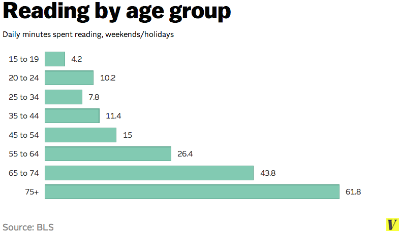 age of blog readers