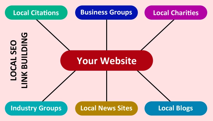 What Local SEO Link Building is All About