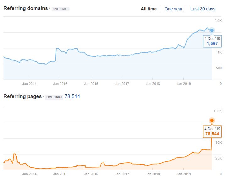 Low Quality Backlinks