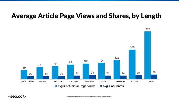 article length correlation with page views and shares online