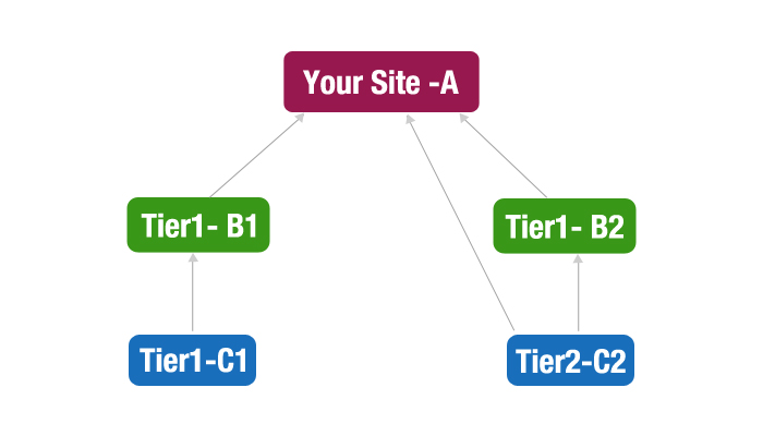 The Two Types of Second Tier Links