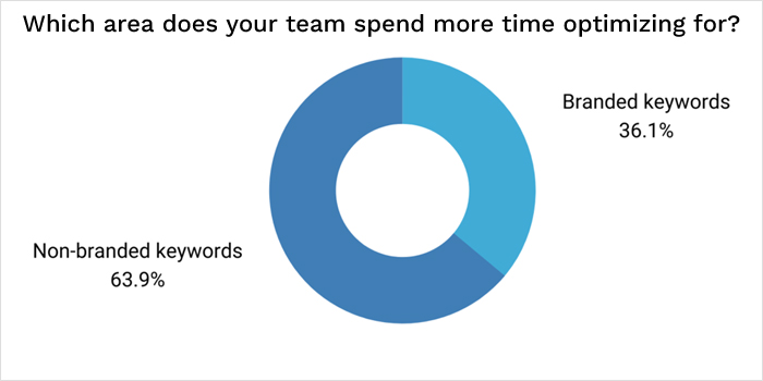 Optimizing Branded Keywords