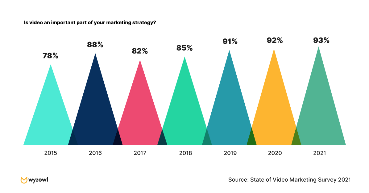 Produce a video at least once a month
