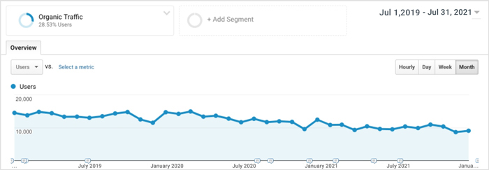 You will lose organic traffic