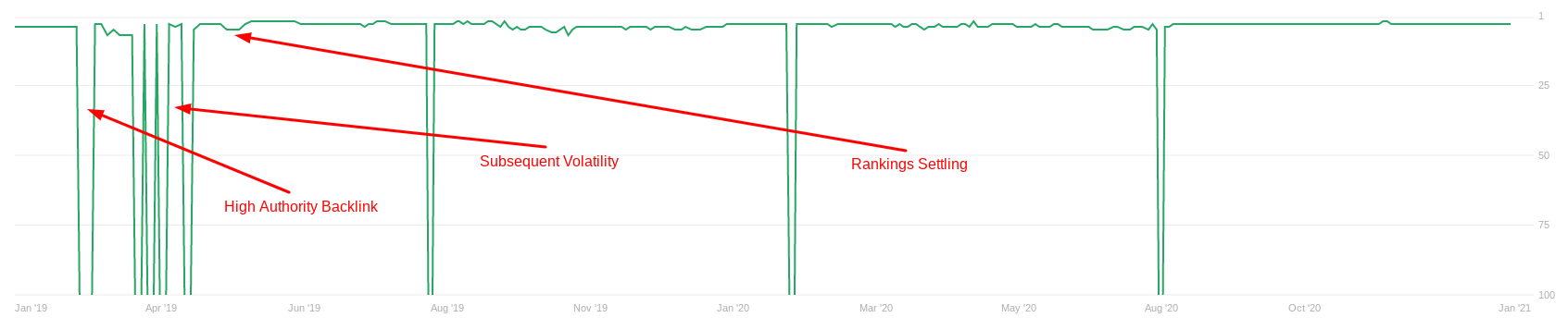 Google rankings drop volatility after high domain authority backlinks