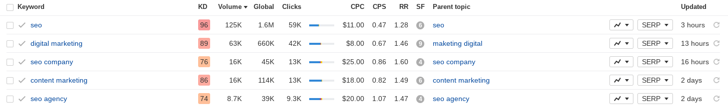 Ahrefs keyword search volume