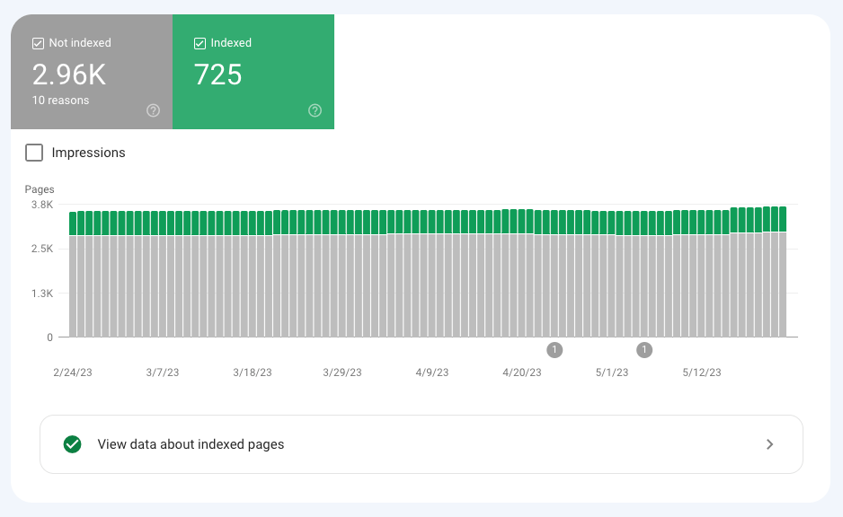 Crawled indexed ranking