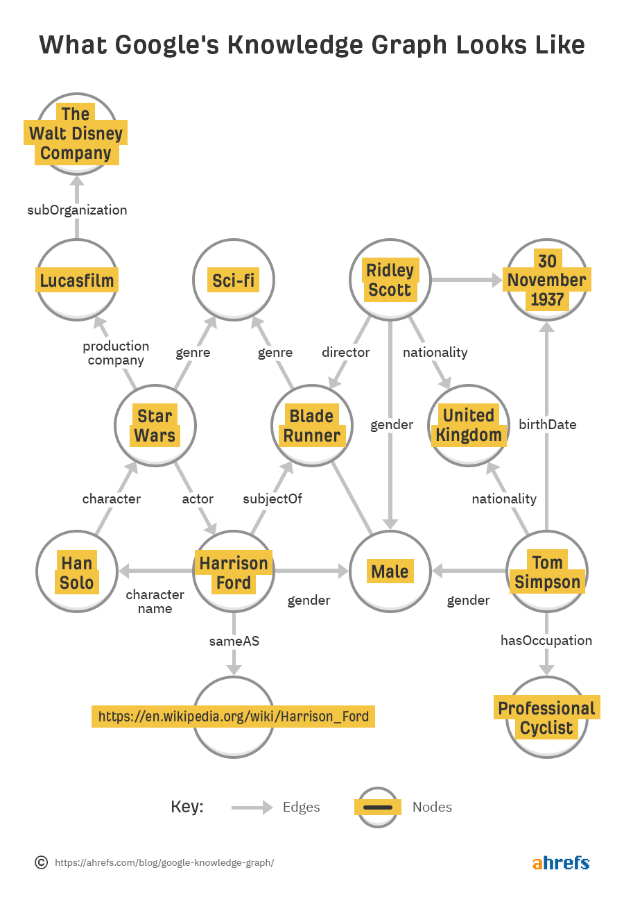 What Google's Knowledge Graph Looks Like