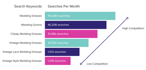 Online niches keyword targeting