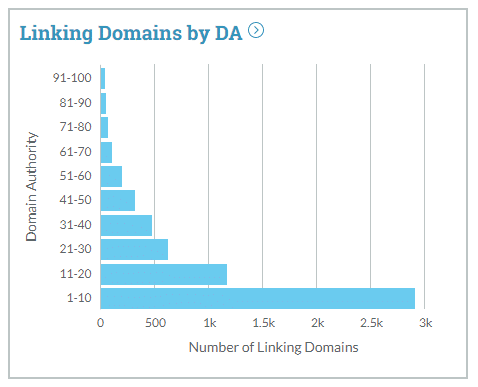 Linking Domains by DA