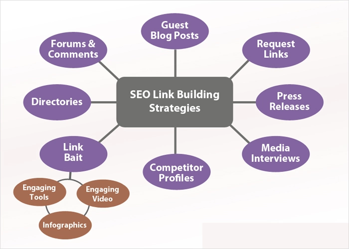 SEO Link Building Strategies