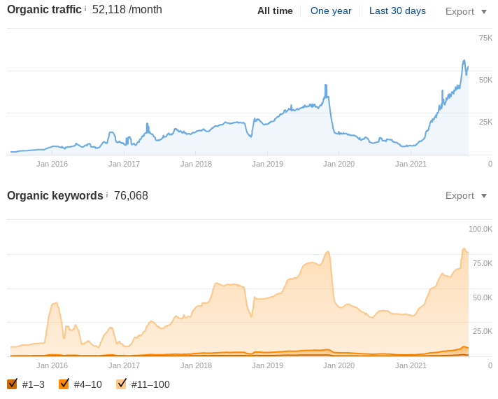 Rankings recovery negative seo