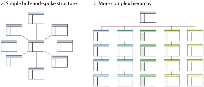 7 Tips for Improving Your Site Structure