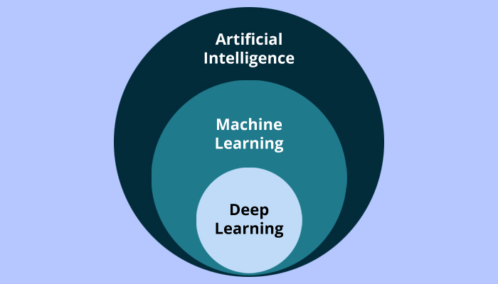 Artificial Intelligence Machine Learning Deep Learning