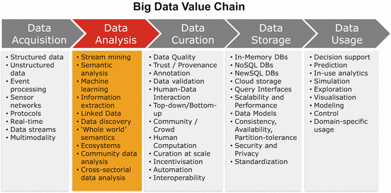 Big Data Value Chain
