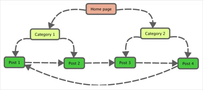 Link to Your Own Content as growth hacking examples for new customers