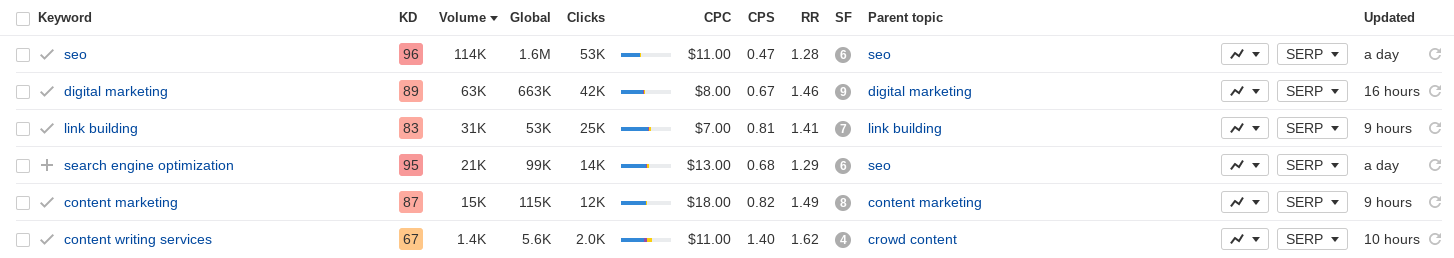 Ahrefs - Keyword Report