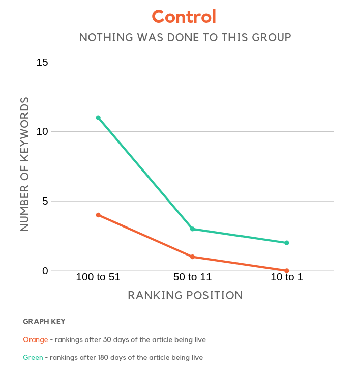Control group for link building study