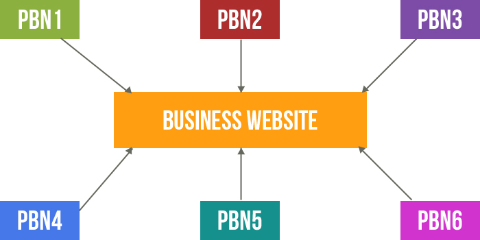 What is Private Blog Network?