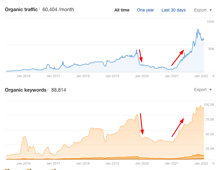 Organic Traffic & Organic Keywords
