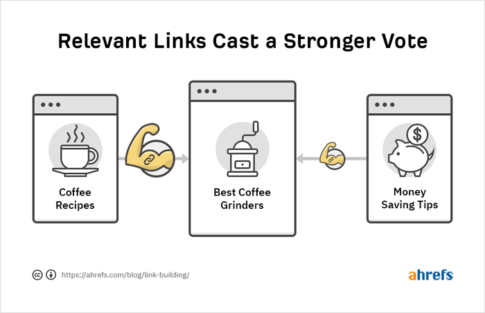 All Links Aren't the Same