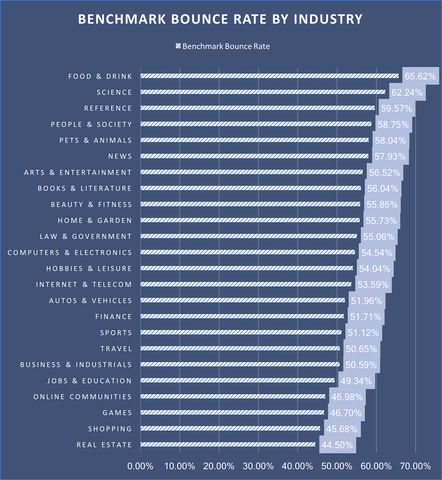 Bounce rate benchmarks industry