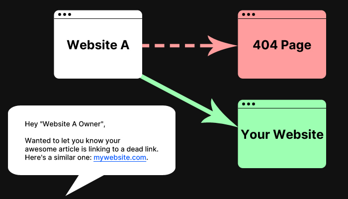 Building links through broken links