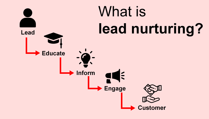 What is lead nurturing?