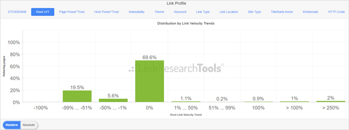 The Best Strategy Around Link Velocity
