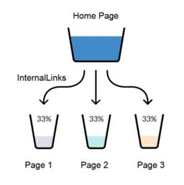 The Benefits of Internal Link Building for SEO