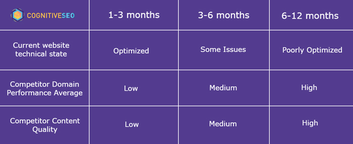 How long does it take to rank in Google