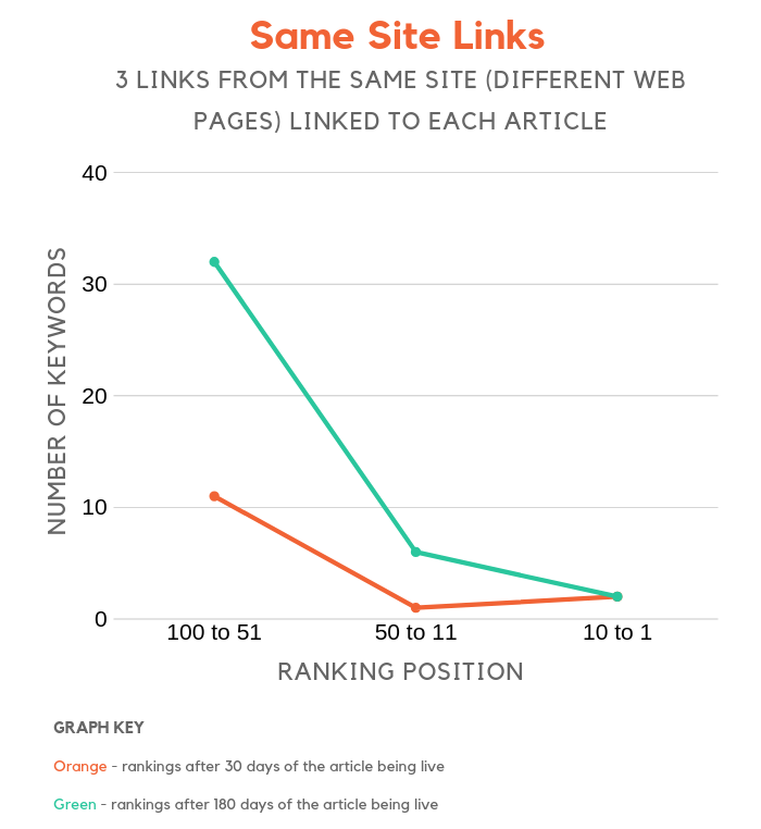 Backlinks from the same site