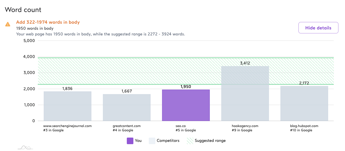 SurferSEO content length