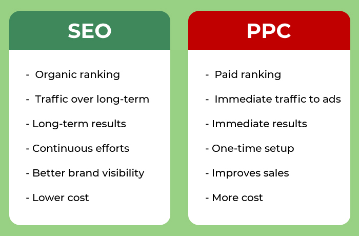 Comparing SEO and PPC