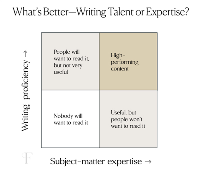 Writers by Skill Level