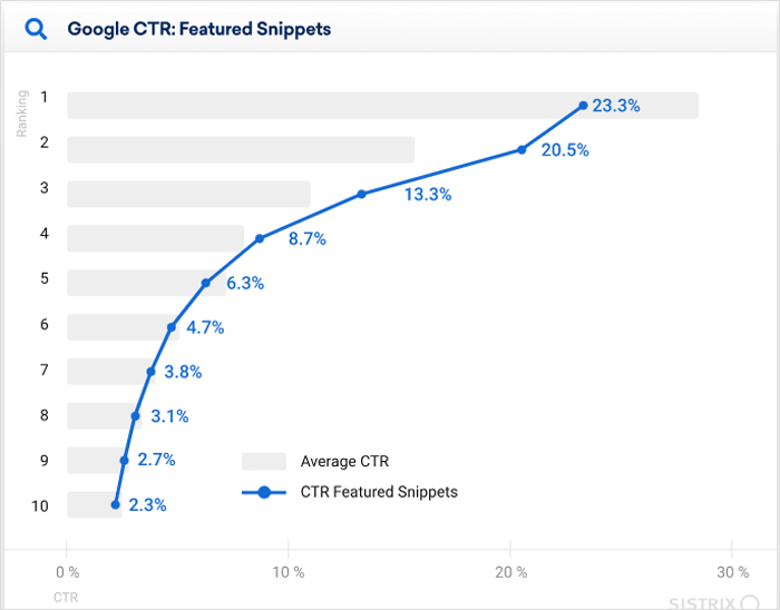 Google CTR Featured Snippets