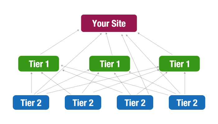 First Tier Links vs. Second Tier Links
