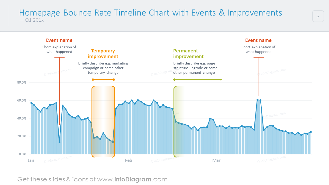 Bouce rate timeline