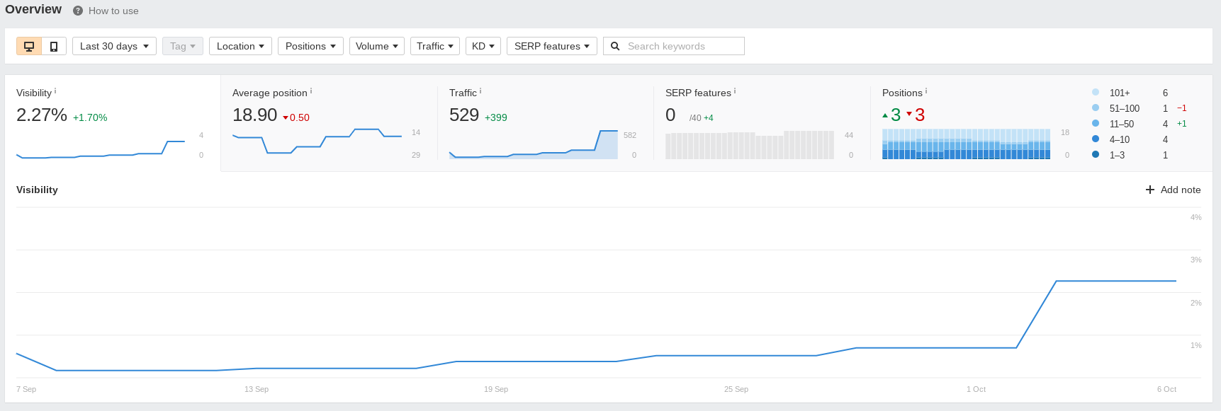 track individual keyword performance