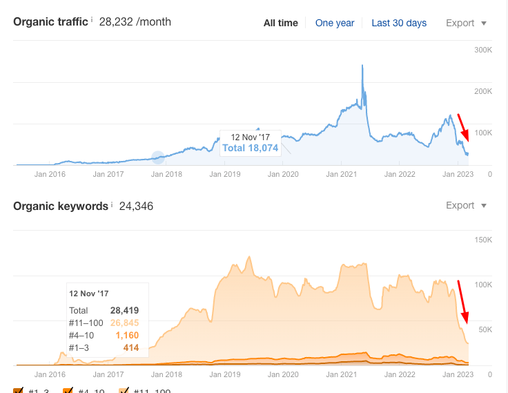 Worst seo campaign