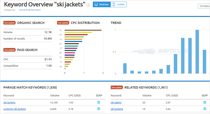 Advertisements Steal Traffic From SEO